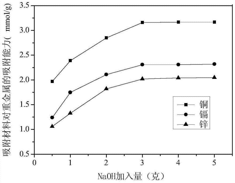 Method for preparing heavy metal adsorption material from waste circuit board non-metal powder
