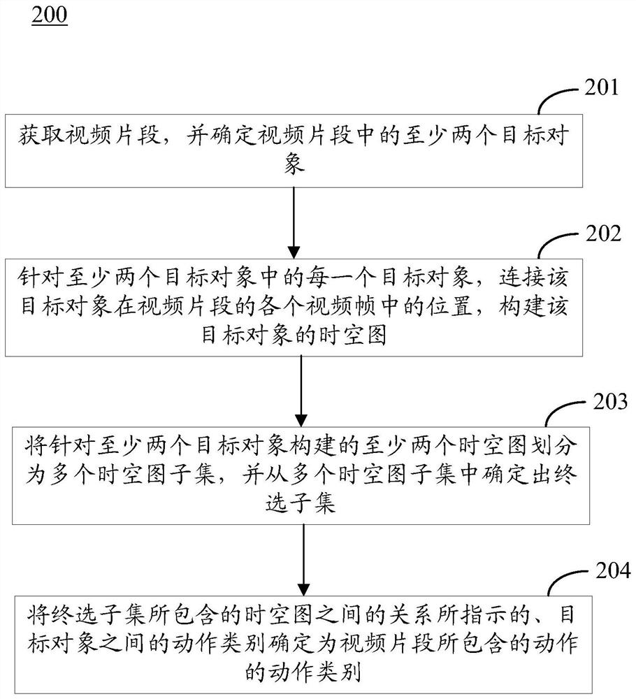 Action recognition method and device