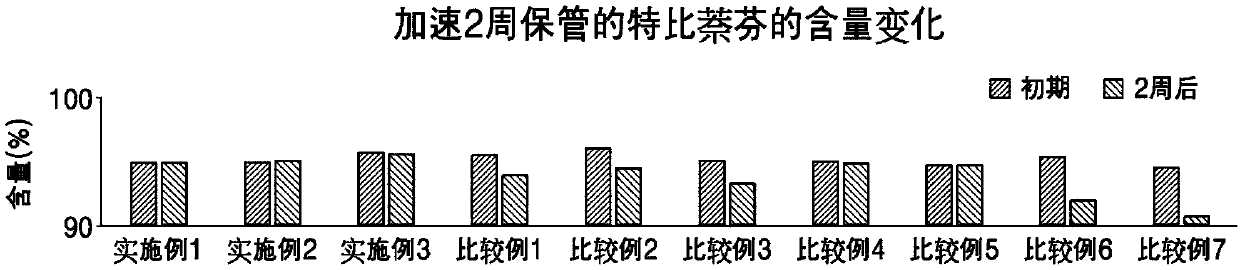 Topical composition comprising terbinafine with improved stability and preparation method thereof