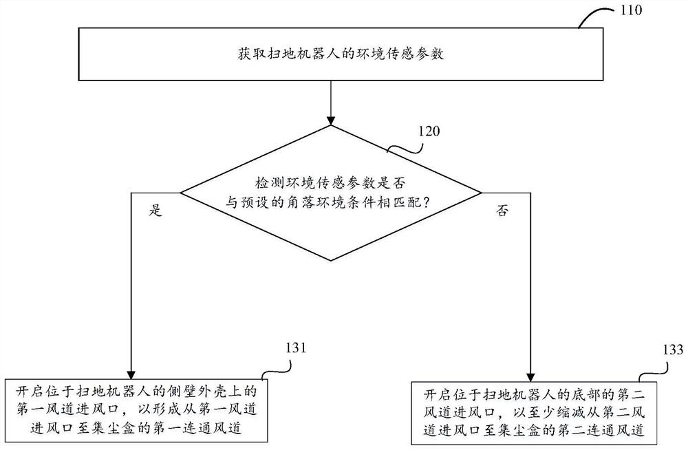 Corner cleaning control method and system of sweeping robot and storage medium