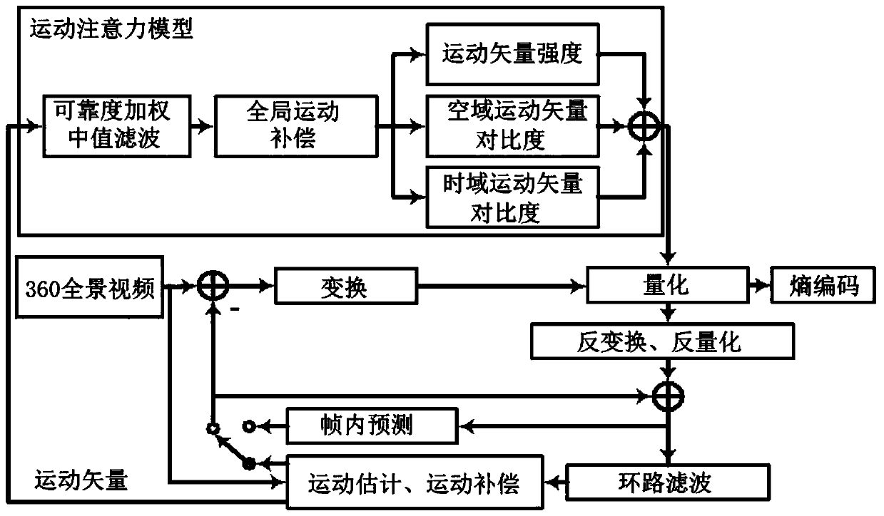 360-degree panoramic video coding method based on motion attention model