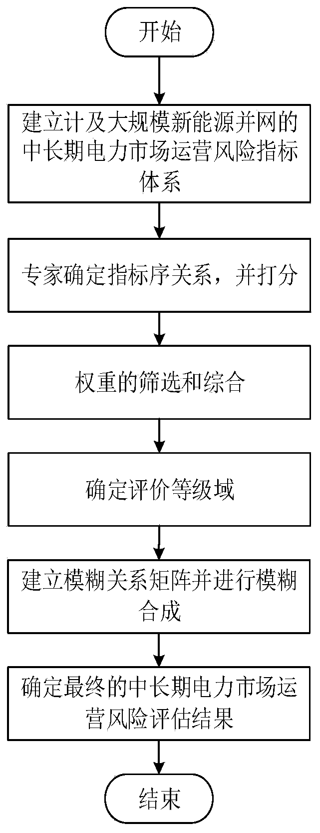 Large-scale new energy grid-connected medium-and-long-term power market operation risk evaluation method