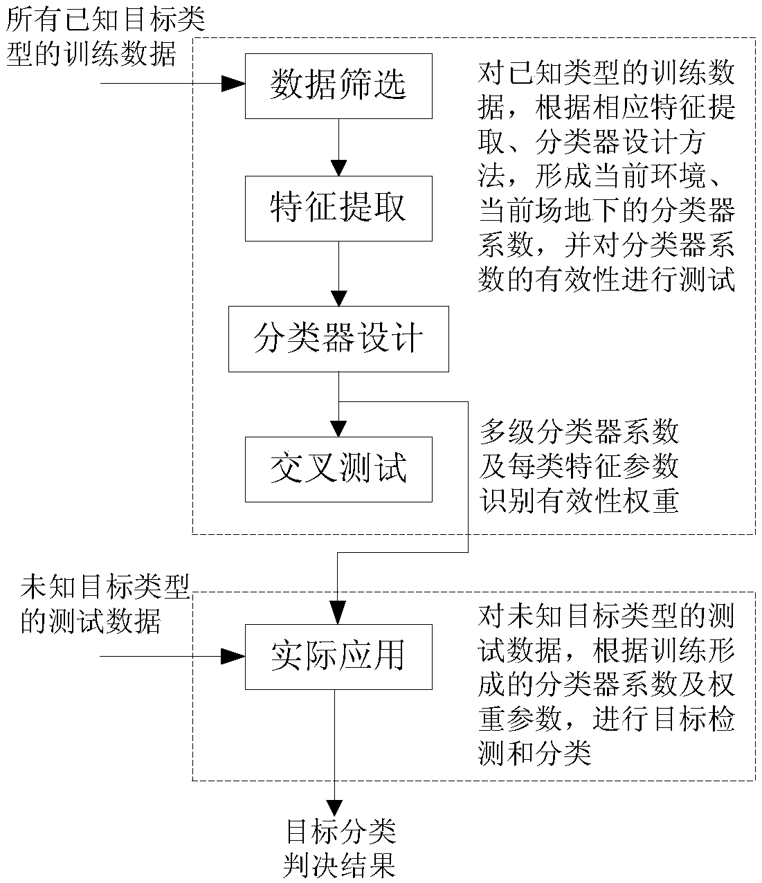 Target classification identification method used for distributed optical fiber sensing system