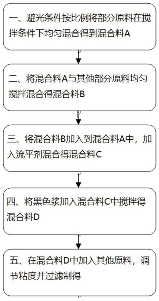 A kind of preparation method of colored dual curing uv coating