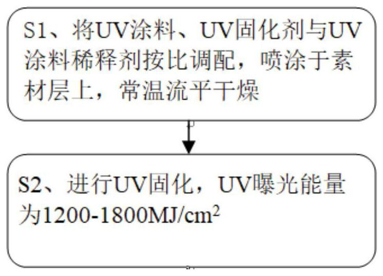 A kind of preparation method of colored dual curing uv coating