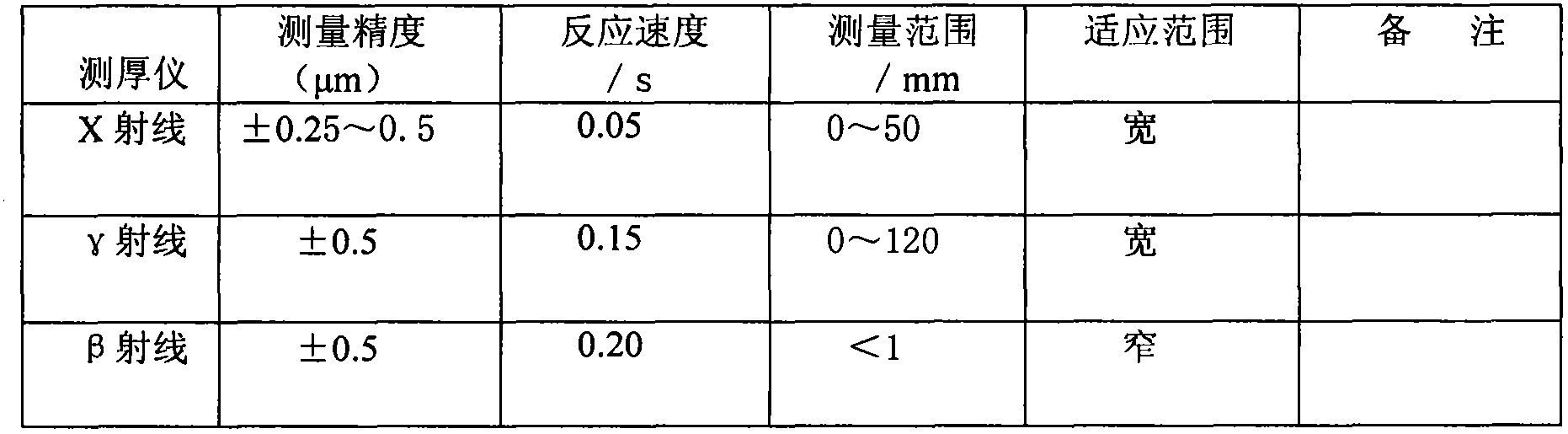 Thickness measuring method for cold rolling strips