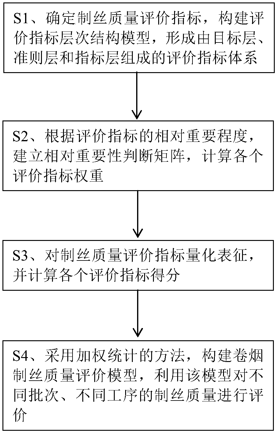 Method of constructing cigarette cut tobacco quality evaluation model based on analytic hierarchy process (AHP)