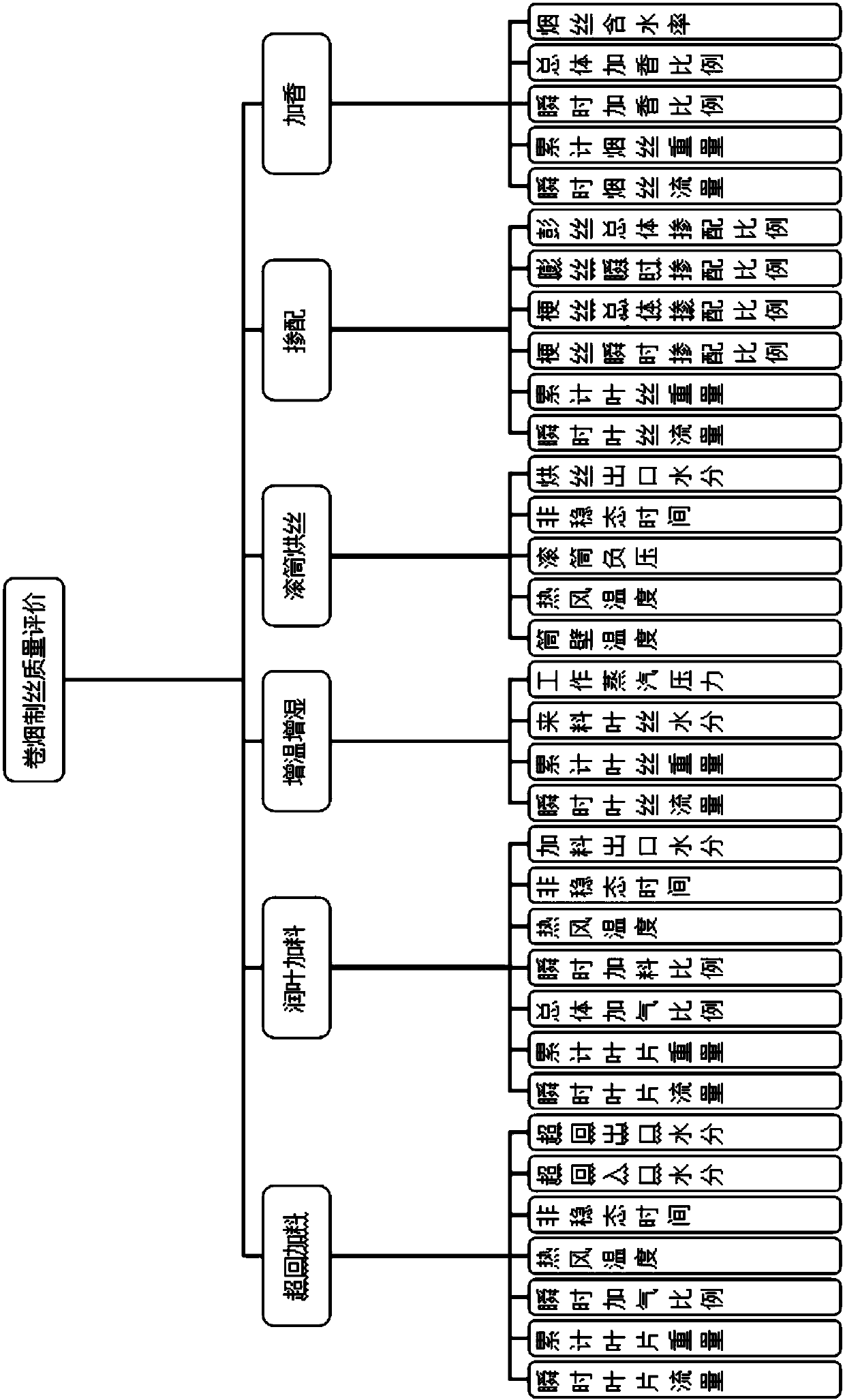 Method of constructing cigarette cut tobacco quality evaluation model based on analytic hierarchy process (AHP)