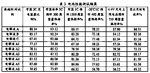 Lithium-rich manganese-based lithium ion battery high-voltage electrolyte additive, electrolyte, lithium battery and preparation method of lithium battery