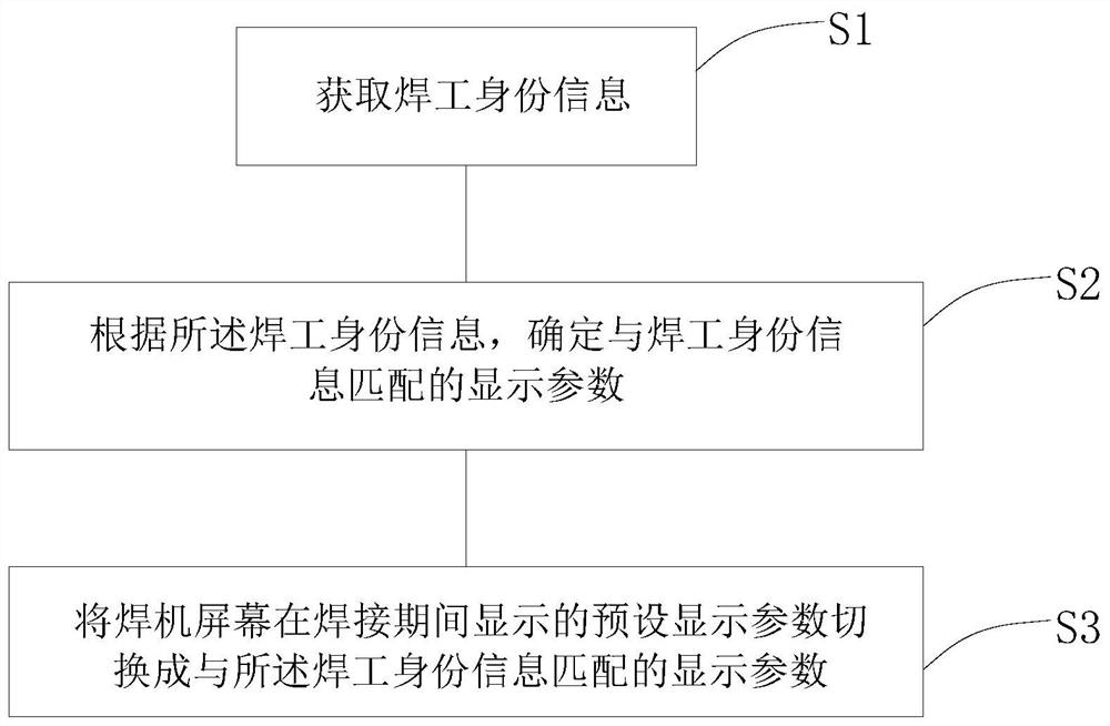 Welding machine screen display content switching method and device, welding machine