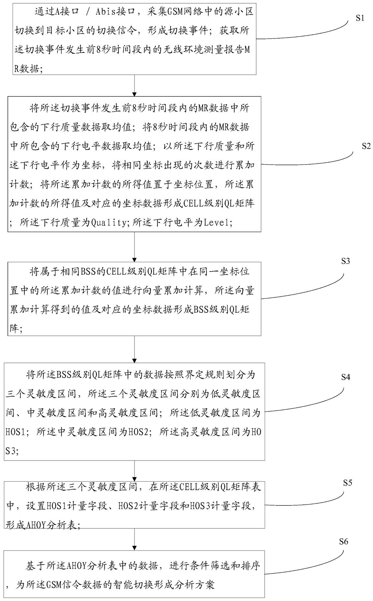 An intelligent handover analysis method and system based on gsm signaling data