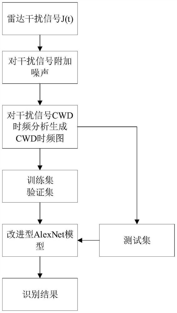 Radar active jamming identification method based on CWD and improved AlexNet