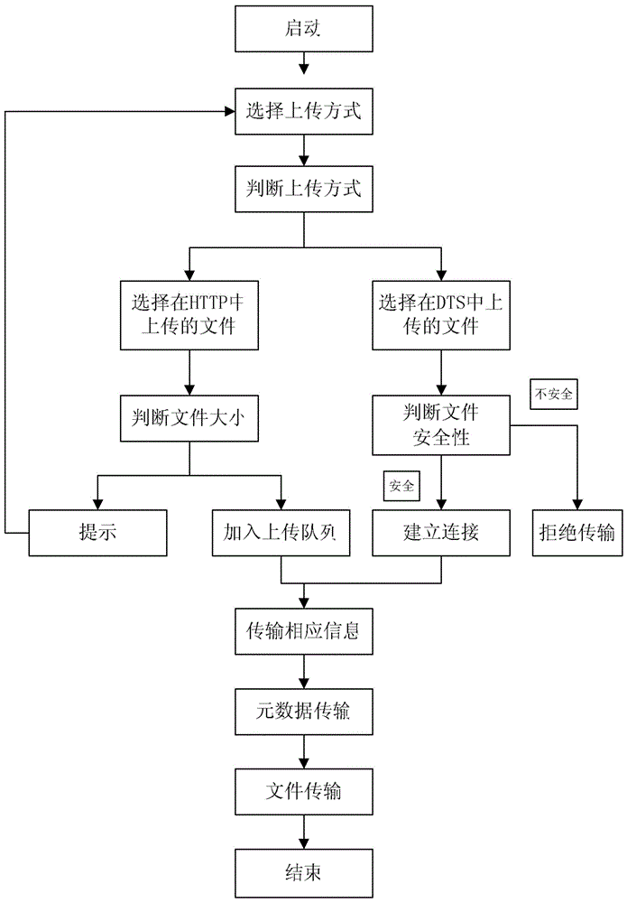 Secure uploading system and method for media file