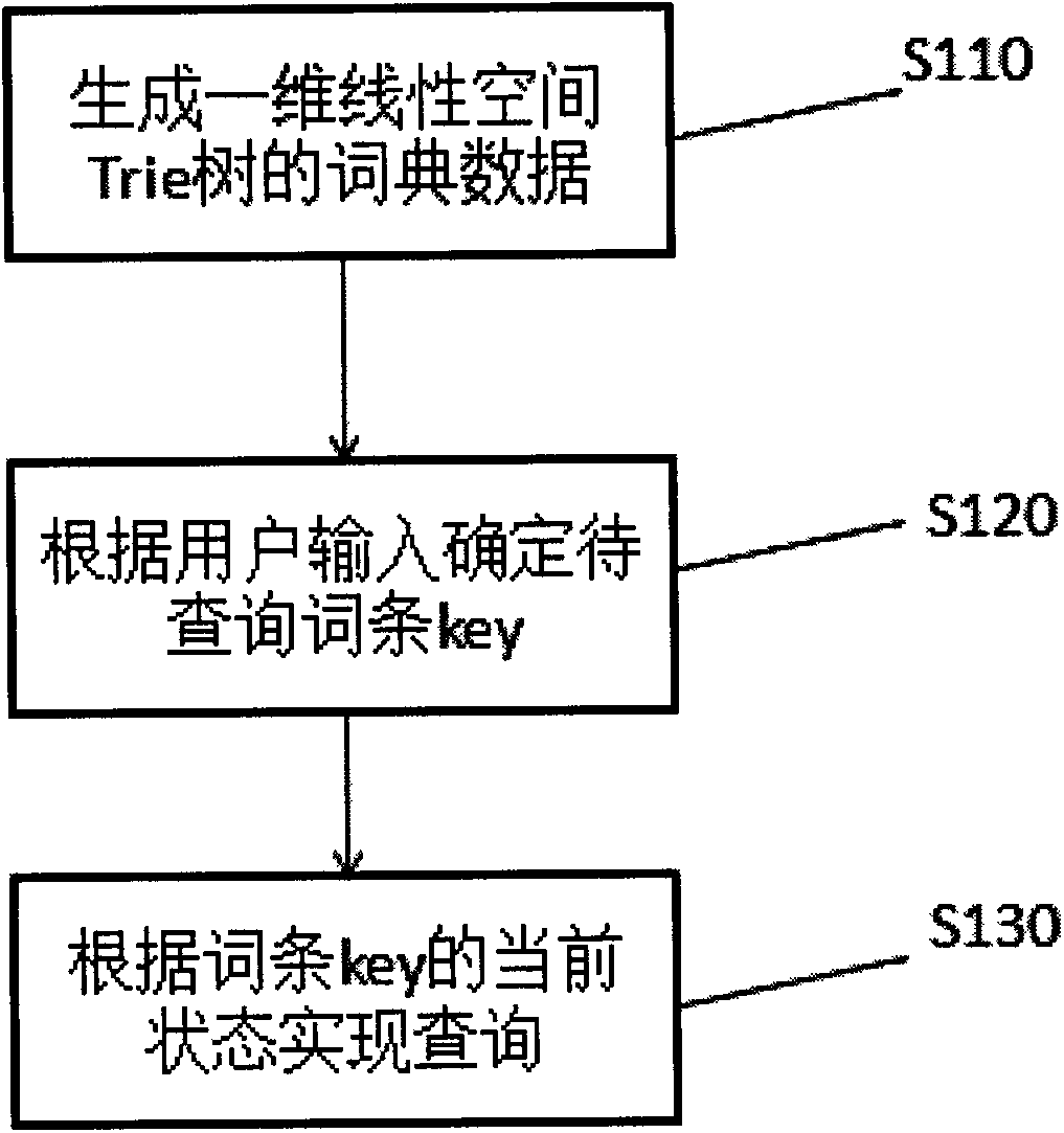 Method for realizing dictionary search of Trie tree based on one-dimensional linear space