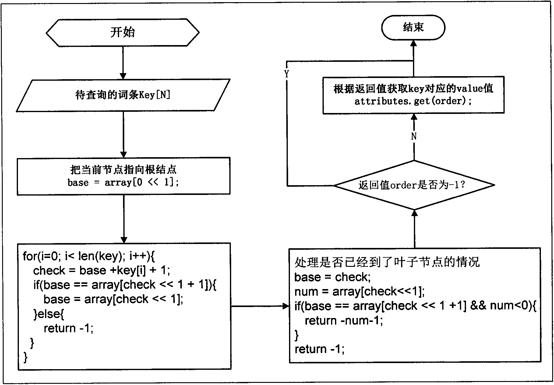 Method for realizing dictionary search of Trie tree based on one-dimensional linear space