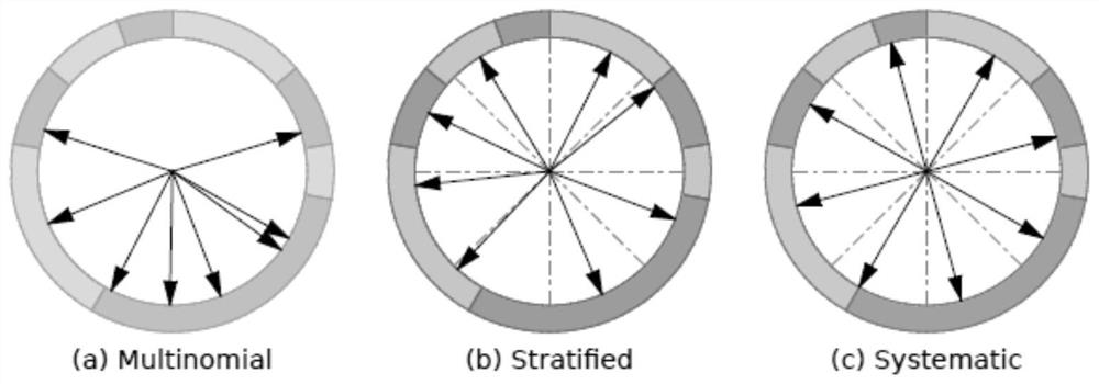 A kind of fpga hardware implementation method, device and target tracking method of particle filter based on Bayesian resampling