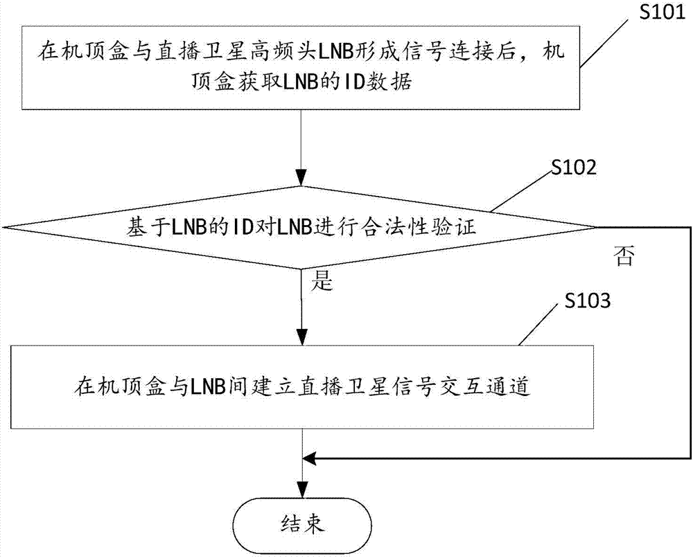 Direct broadcasting satellite television interaction verification method, set top box and system