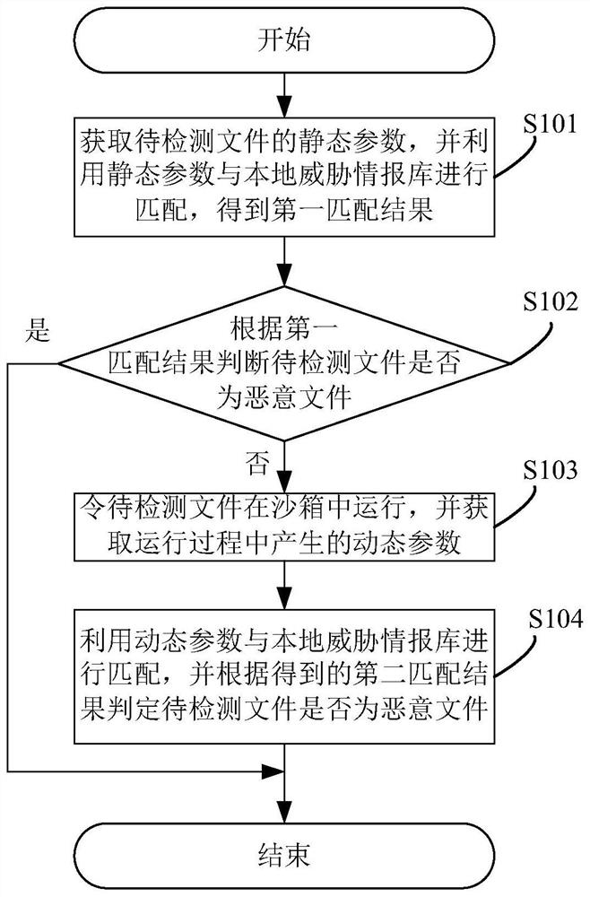 Malicious file detection method, system and device and readable storage medium