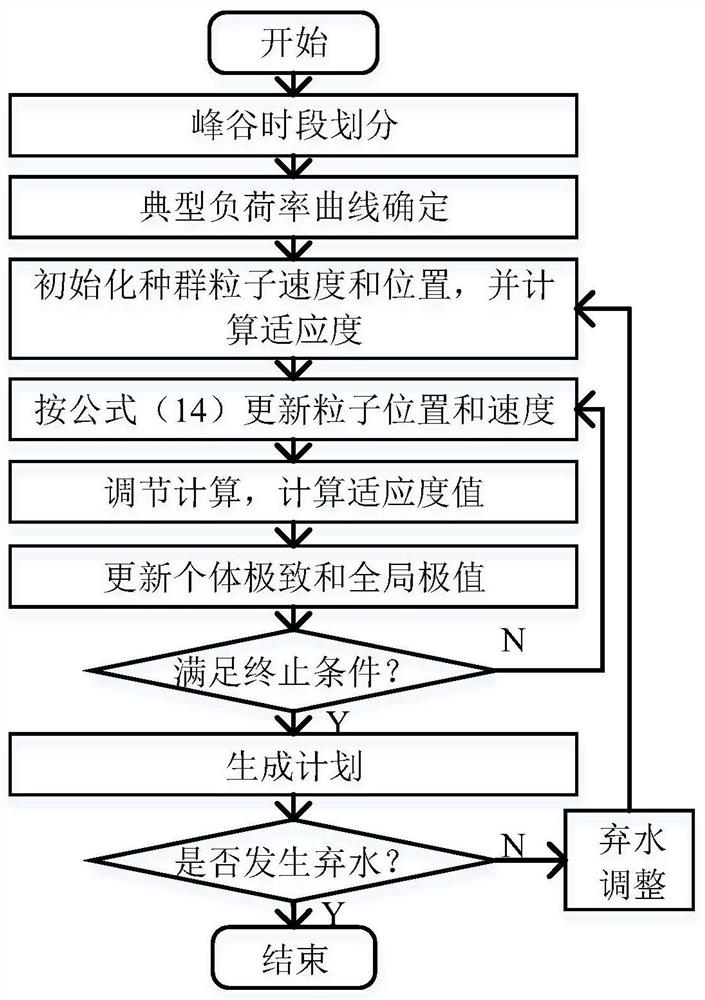 A short-term planning method for multi-level cascaded storage groups with one storage for peak load regulation