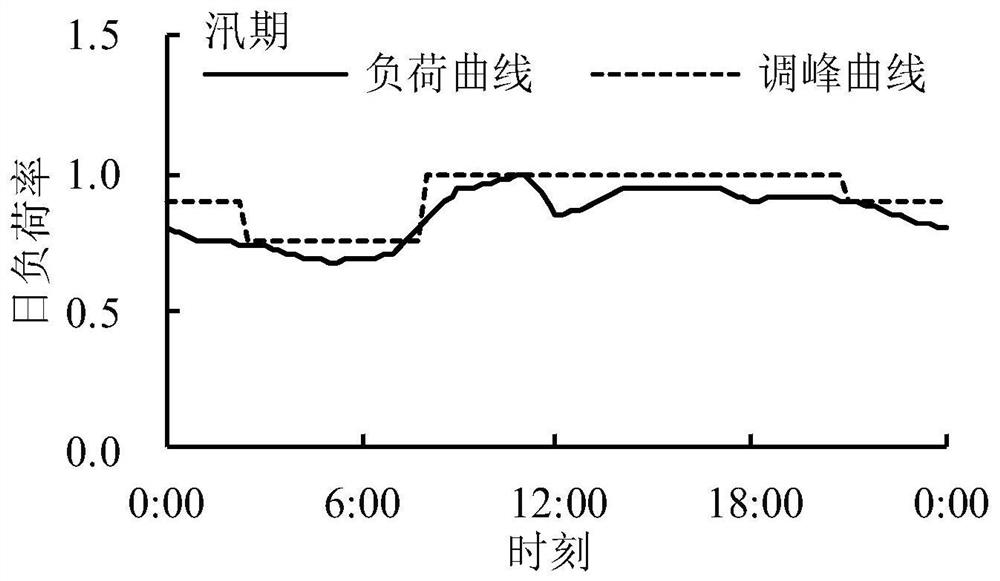 A short-term planning method for multi-level cascaded storage groups with one storage for peak load regulation