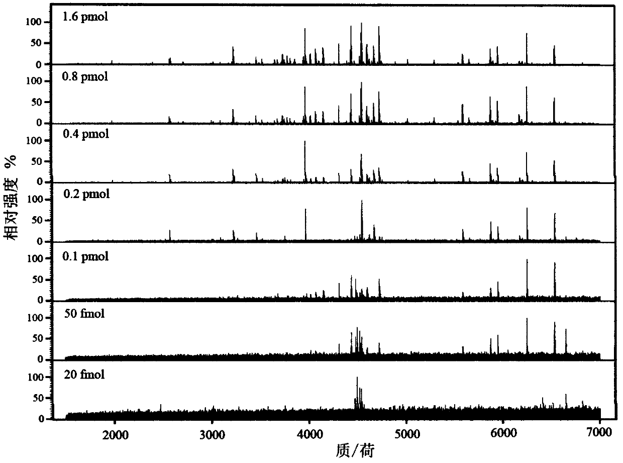 A new material for enriching and separating sialylated glycopeptides and its application