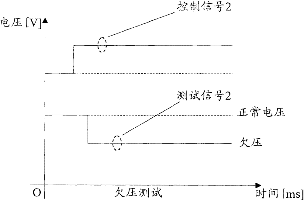 A method and device for testing functional circuits