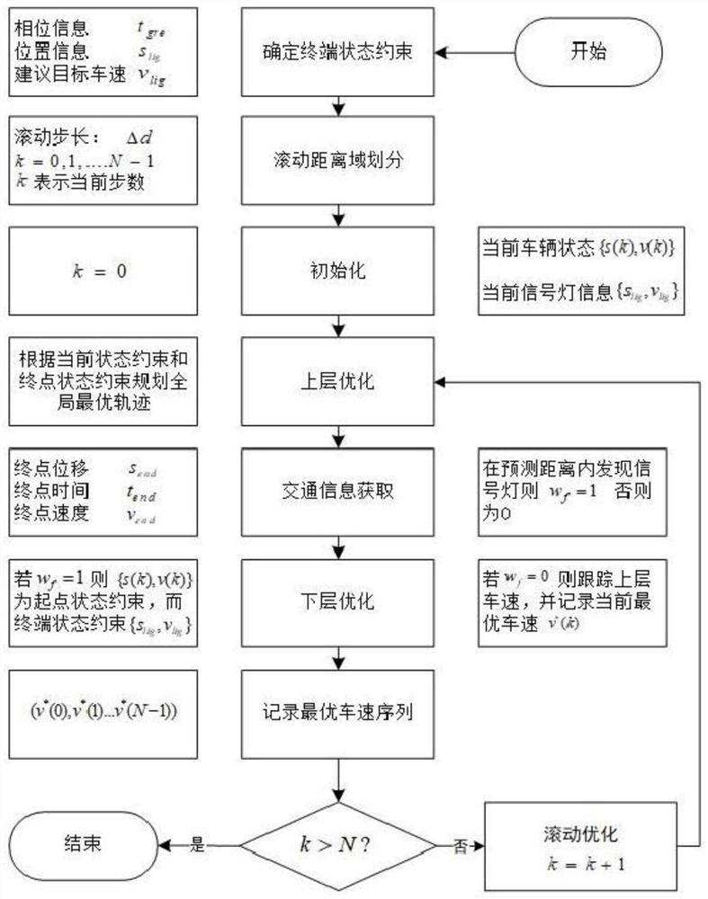 Economical driving control method for intelligent networked vehicles in dynamic traffic scenarios