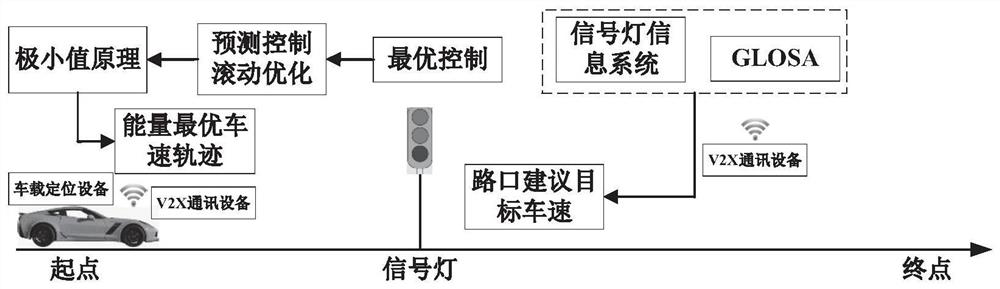 Economical driving control method for intelligent networked vehicles in dynamic traffic scenarios