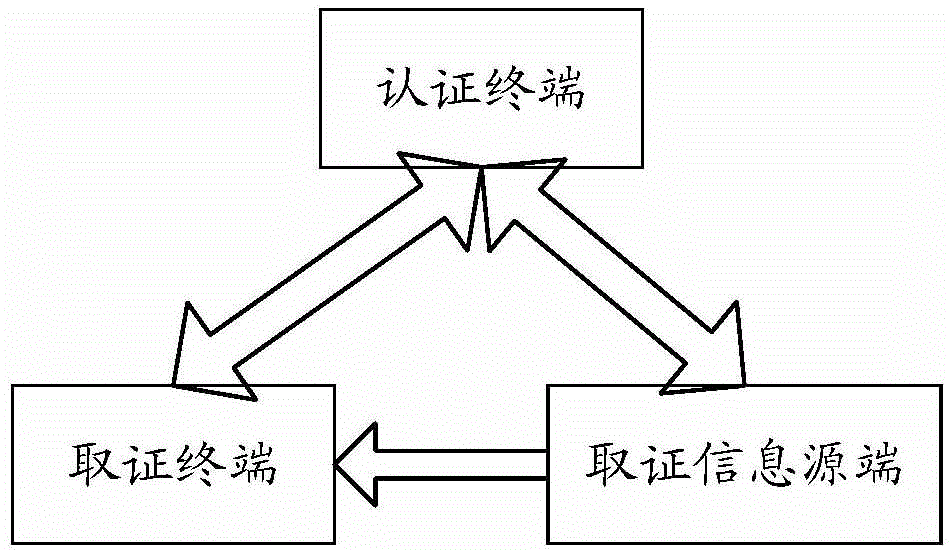 System and method for realizing safe evidence obtaining on basis of fingerprint recognition