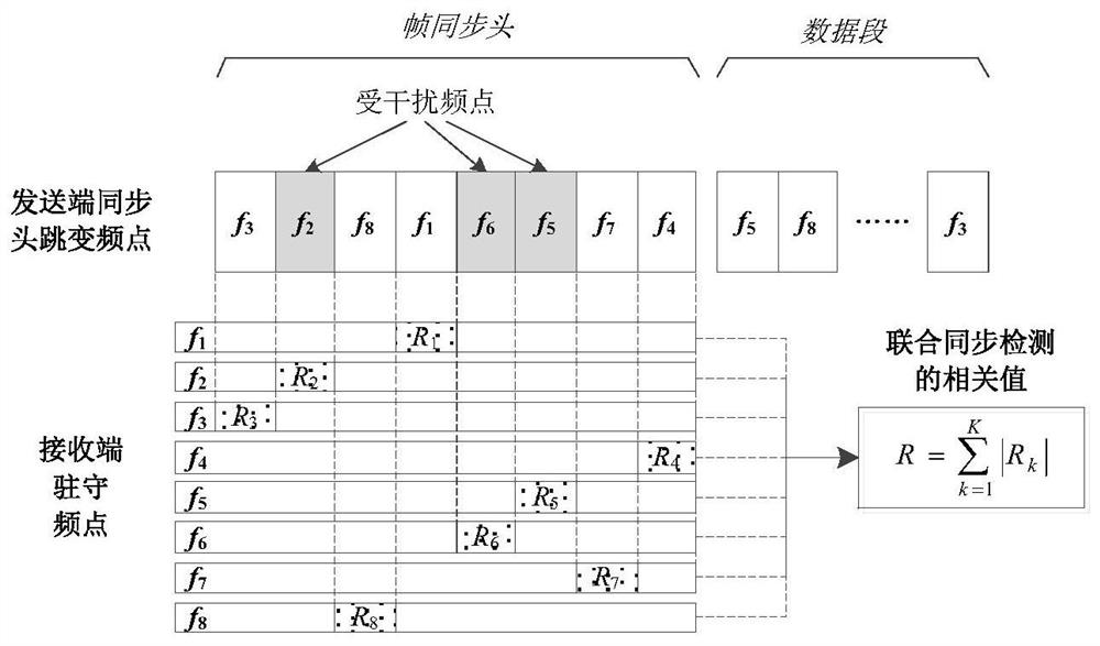 Low-overhead cognitive anti-interference rapid frame synchronization method in frequency hopping communication