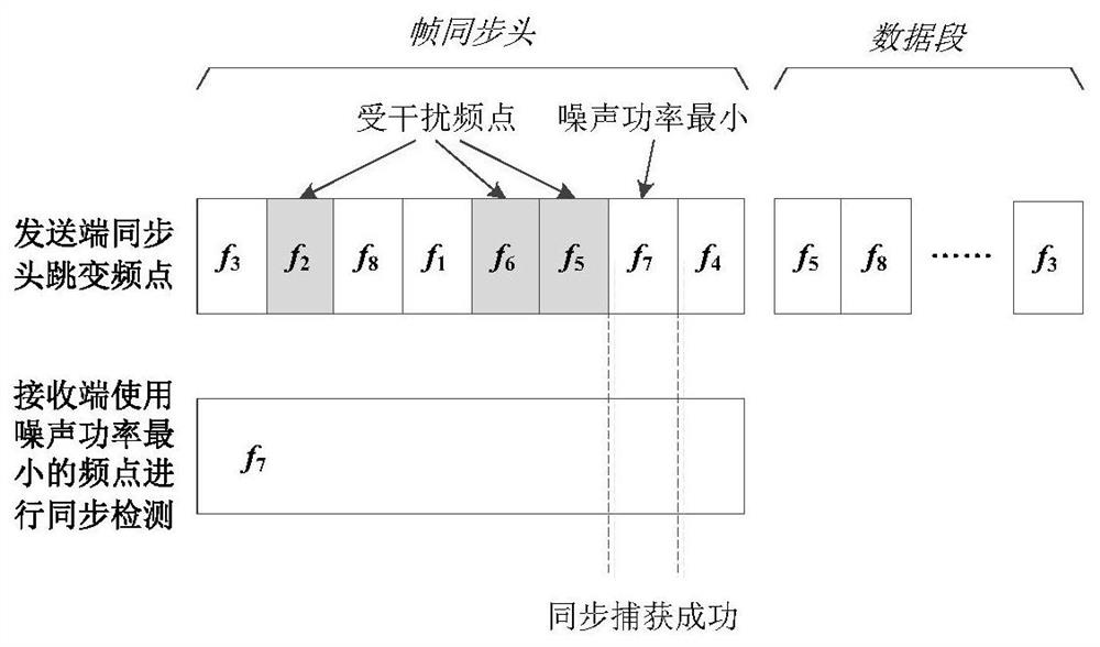 Low-overhead cognitive anti-interference rapid frame synchronization method in frequency hopping communication