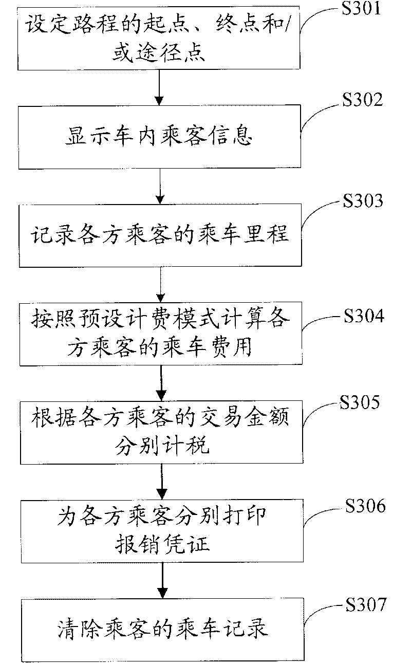 Multipassenger multiplication charging method for taxi and multi-thread taximeter