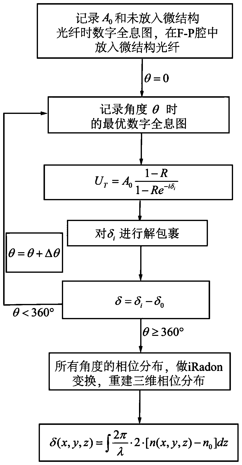 Method for testing the high-resolution three-dimensional refractive index of microstructure optical fiber