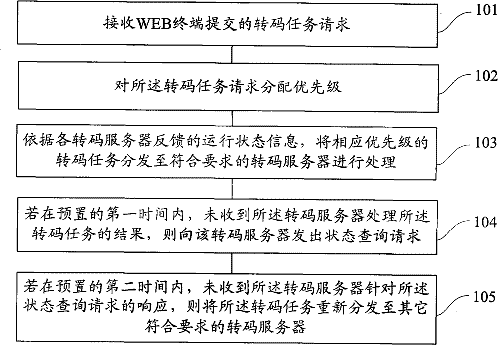 Centralized trans-coding treatment method and device