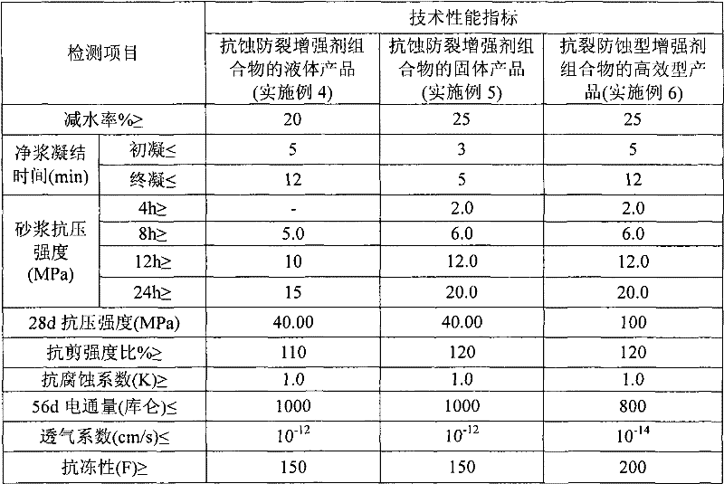 Anti-corrosion anti-cracking reinforcing agent composition and preparation method thereof