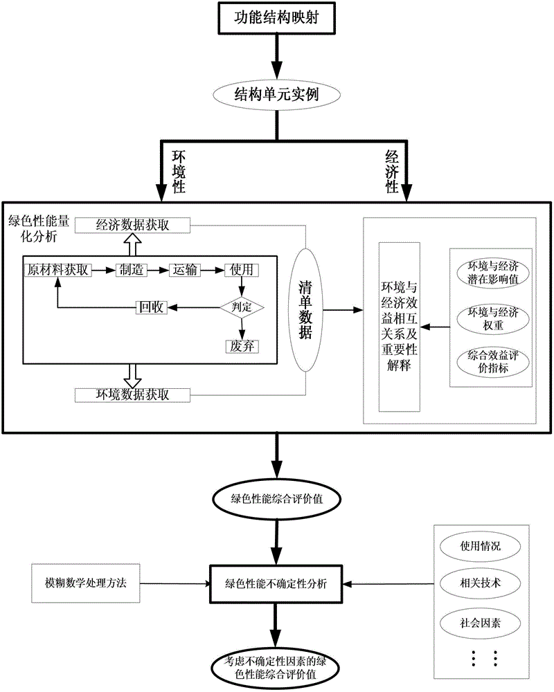 Uncertainty Optimal Decision-Making Method for Green Product Design Scheme