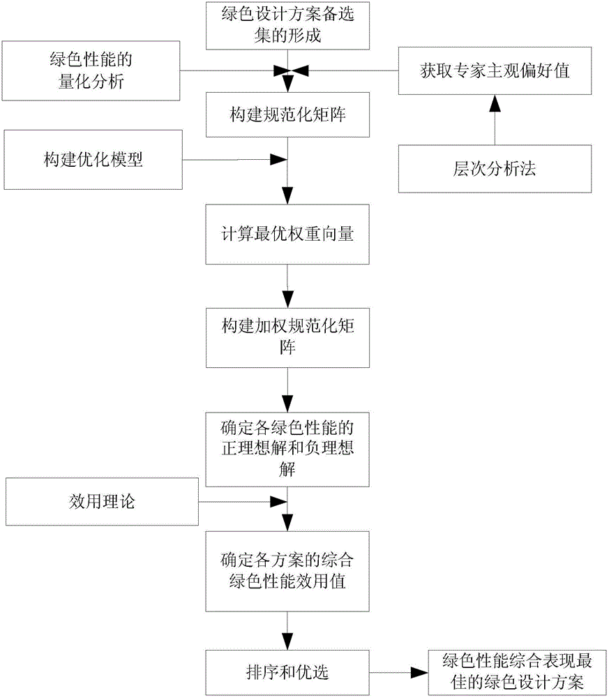 Uncertainty Optimal Decision-Making Method for Green Product Design Scheme