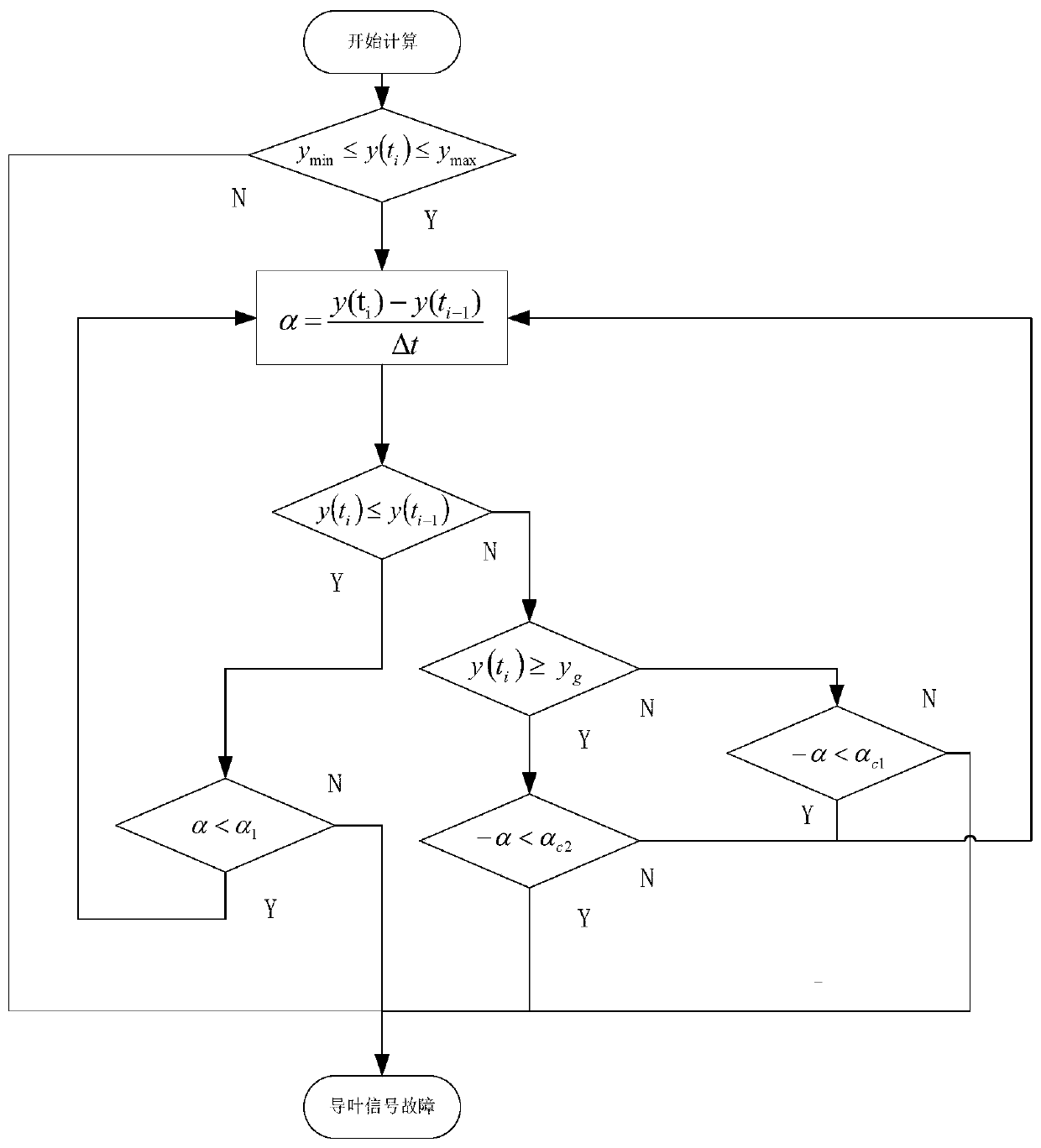 Judgment method of small hydroelectric generating set speed controller guide vane signal abnormal fault