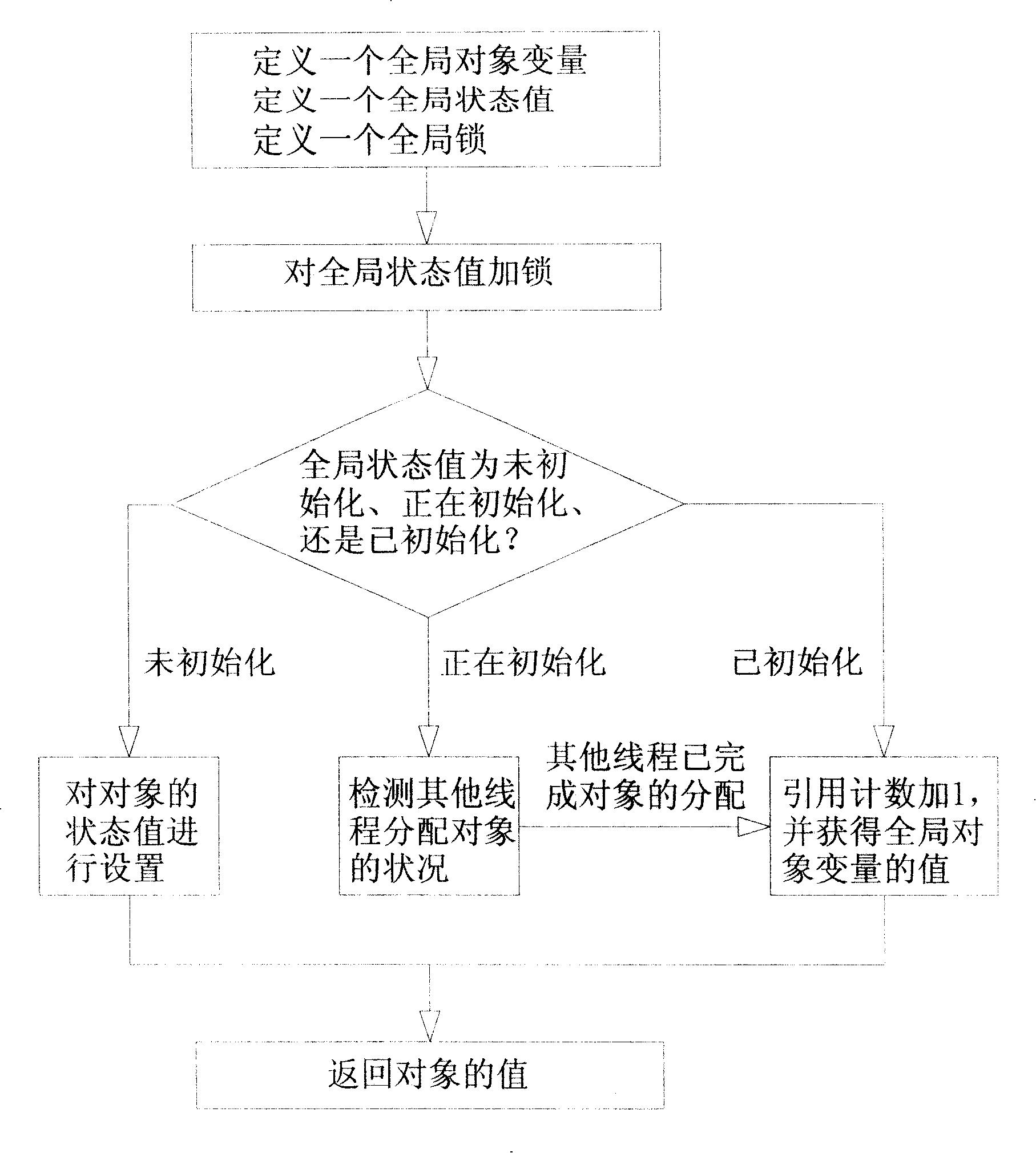 Method for automatic creation for Singleton mode in component programming