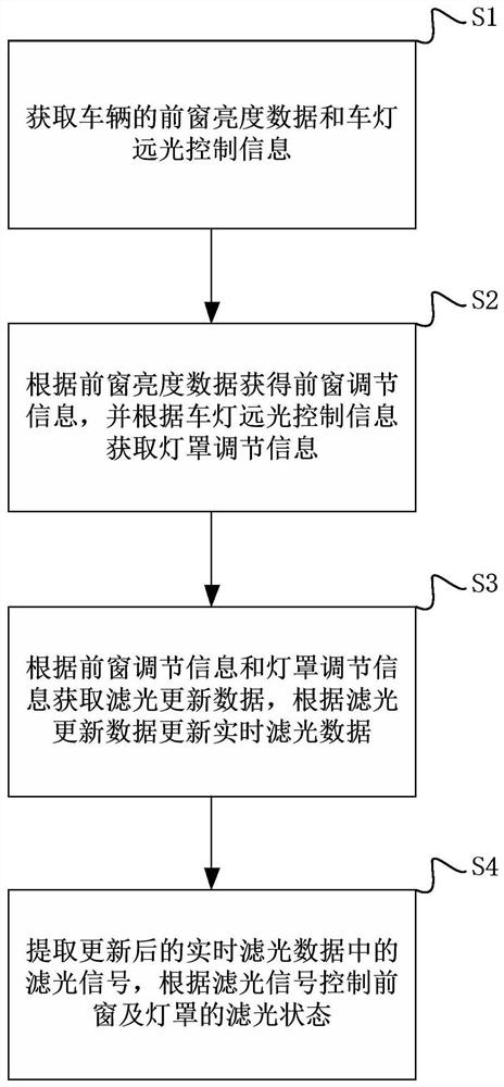 Automatic filtering method and system for front window and lampshade