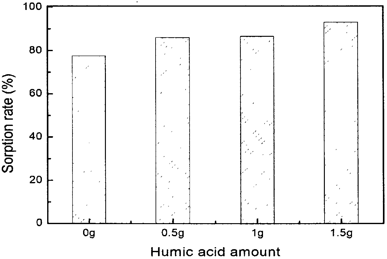 Preparation method and application of humic acid/attapulgite magnetic composite material