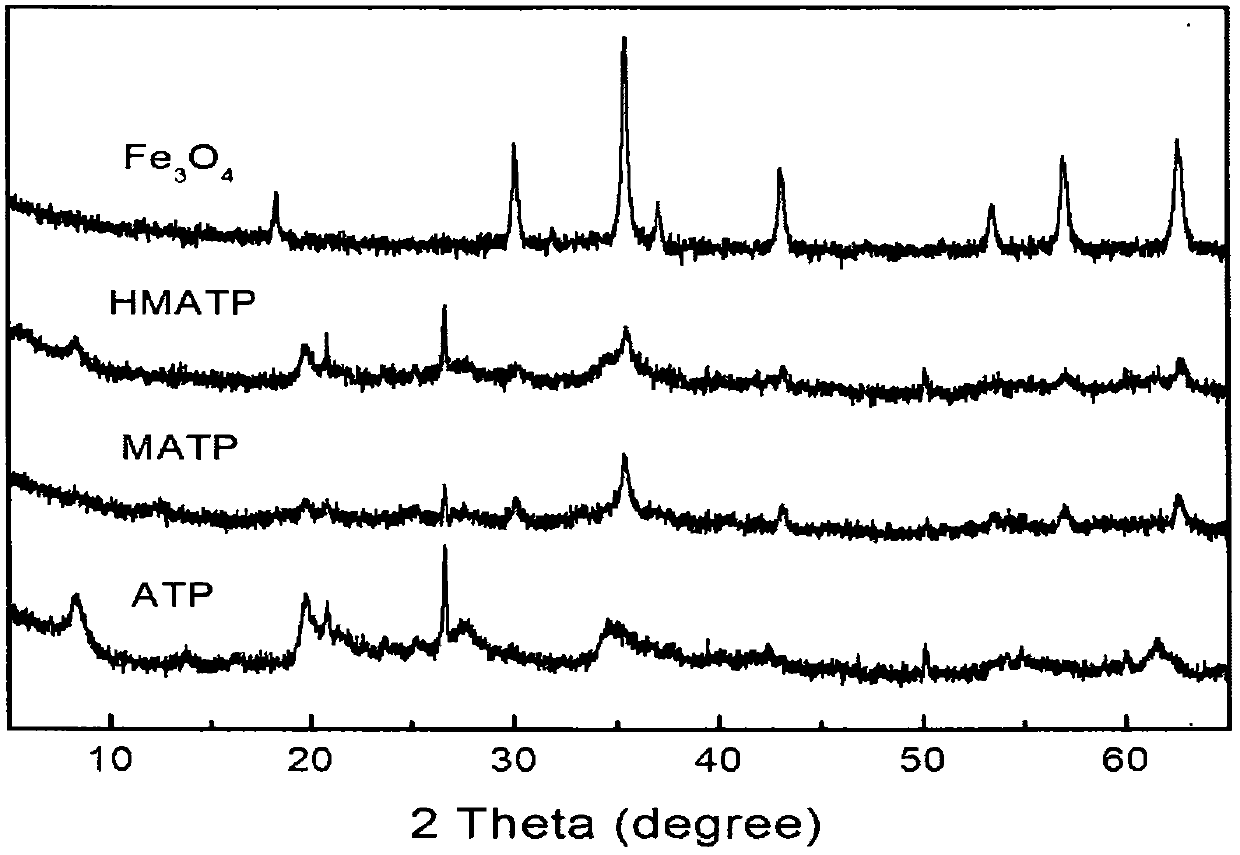 Preparation method and application of humic acid/attapulgite magnetic composite material