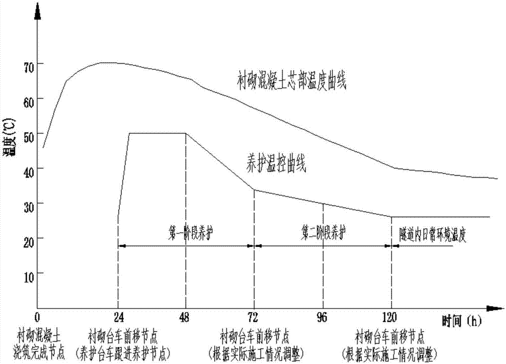 Tunnel lining concrete curing construction process