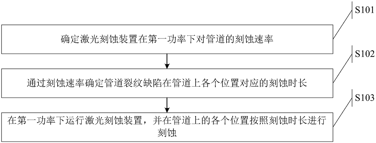 Method and device for manufacturing pipeline crack defects