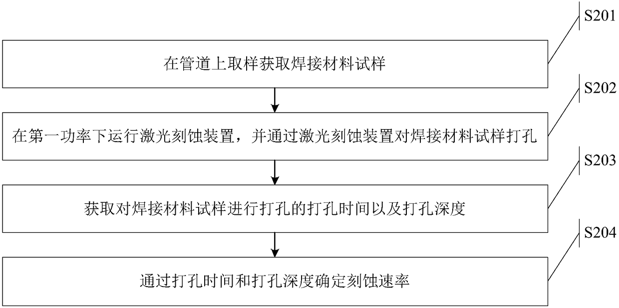 Method and device for manufacturing pipeline crack defects