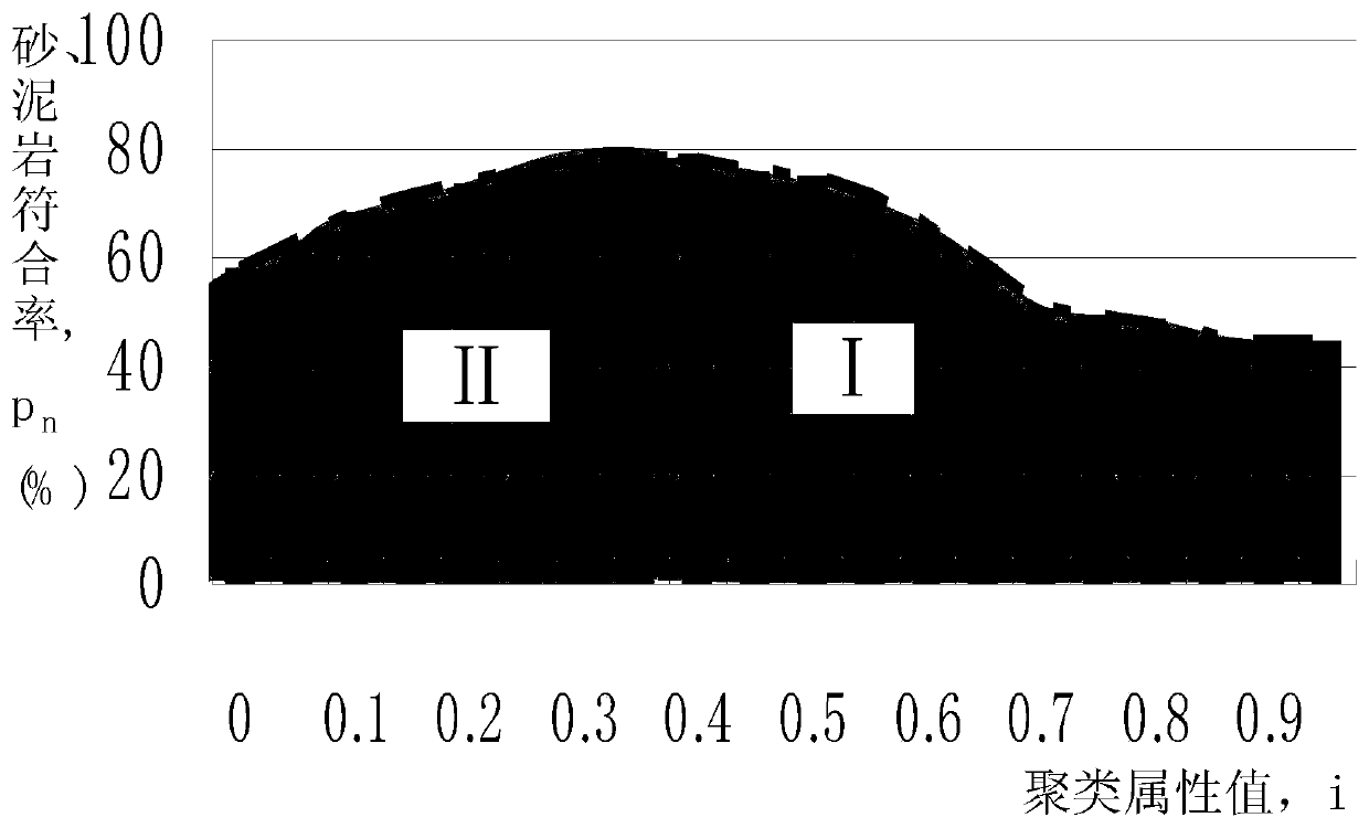 Method of predicting reservoir by using seismic attributes