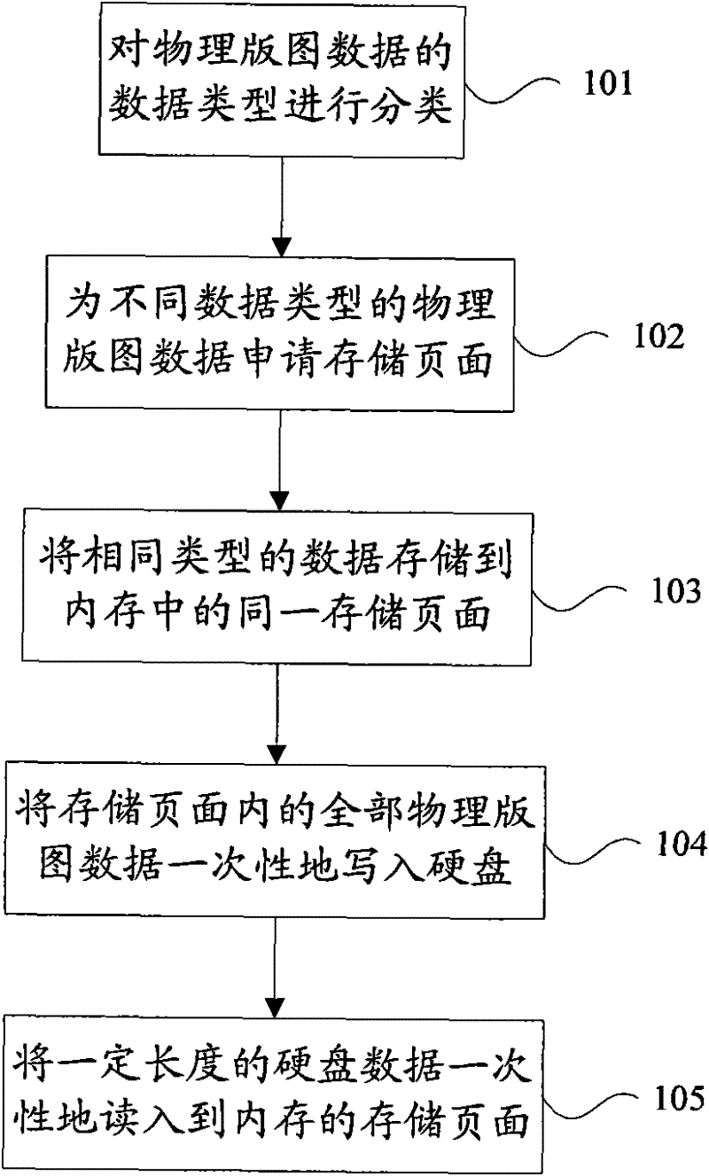 Method of quickly reading and writing mass data file