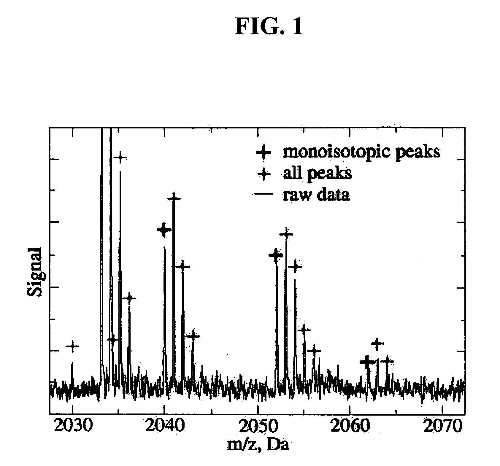 Method to automatically identify peak and monoisotopic peaks in mass spectral data for biomolecular applications