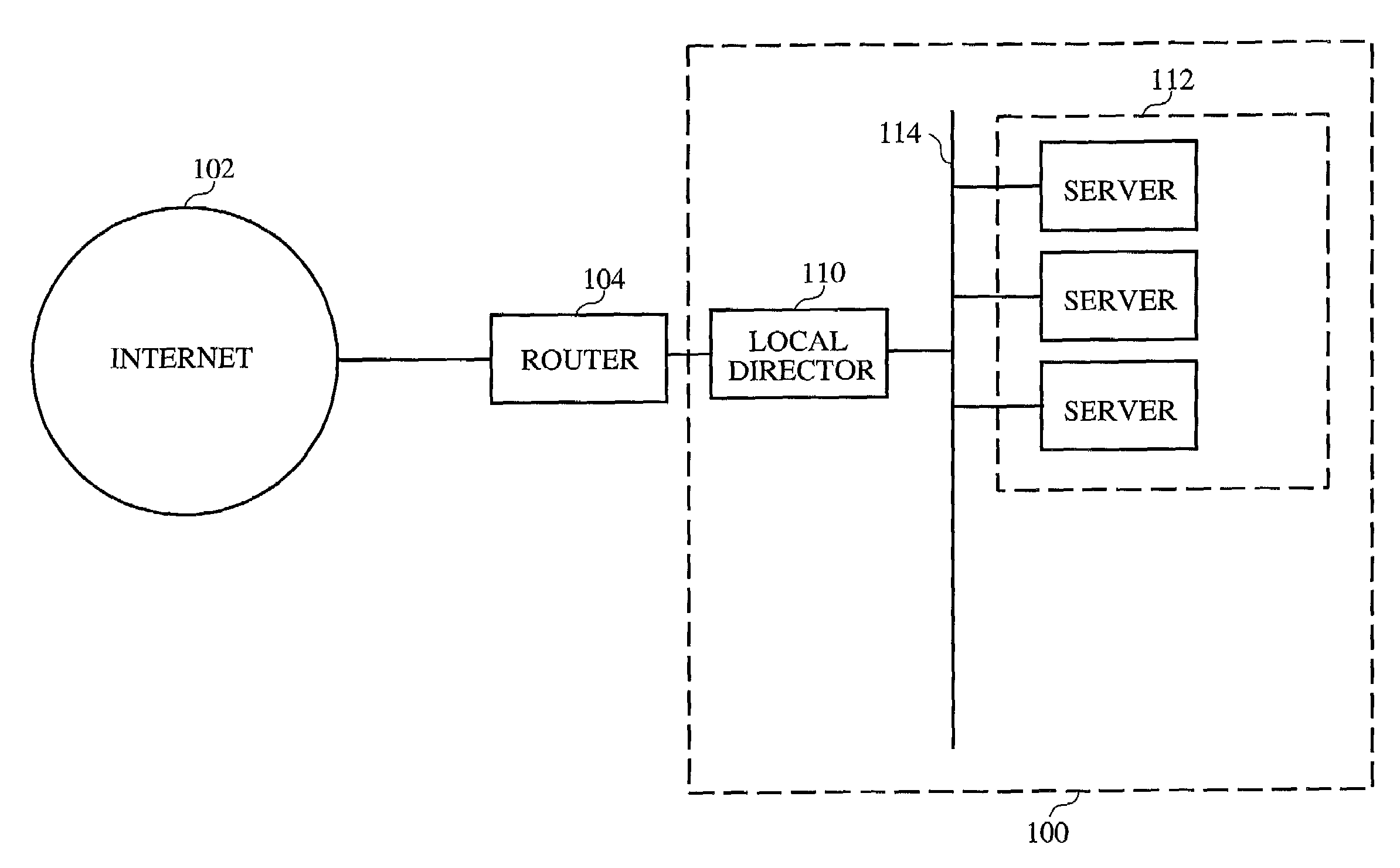 System for distributing load over multiple servers at an internet site