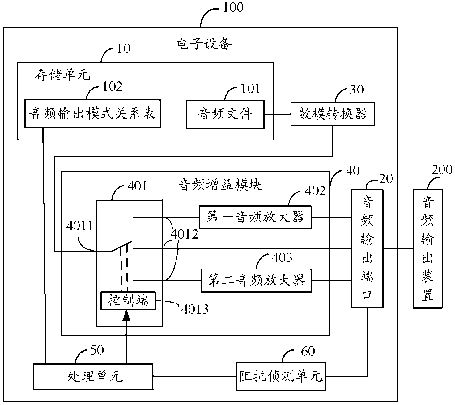 Electronic equipment and audio output control method thereof